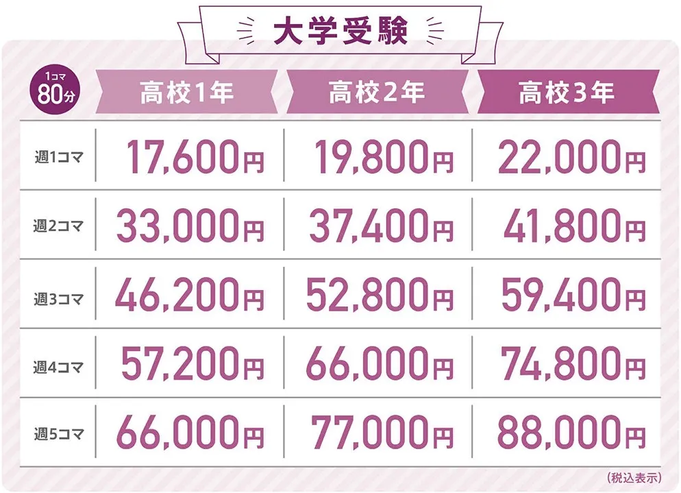 大学受験の料金表